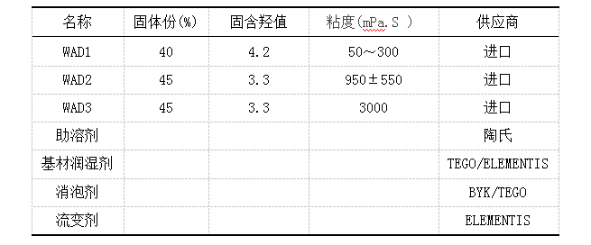 简单分析铝合金物流车用水性聚氨酯涂料的应用性
