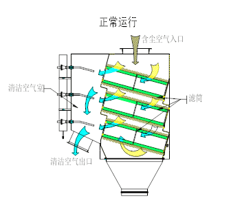 沉流式滤筒除尘器运行