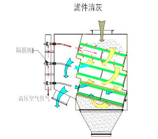 沉流式滤筒除尘器清灰流程