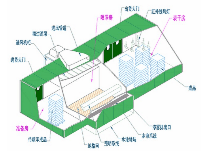 喷烤漆房