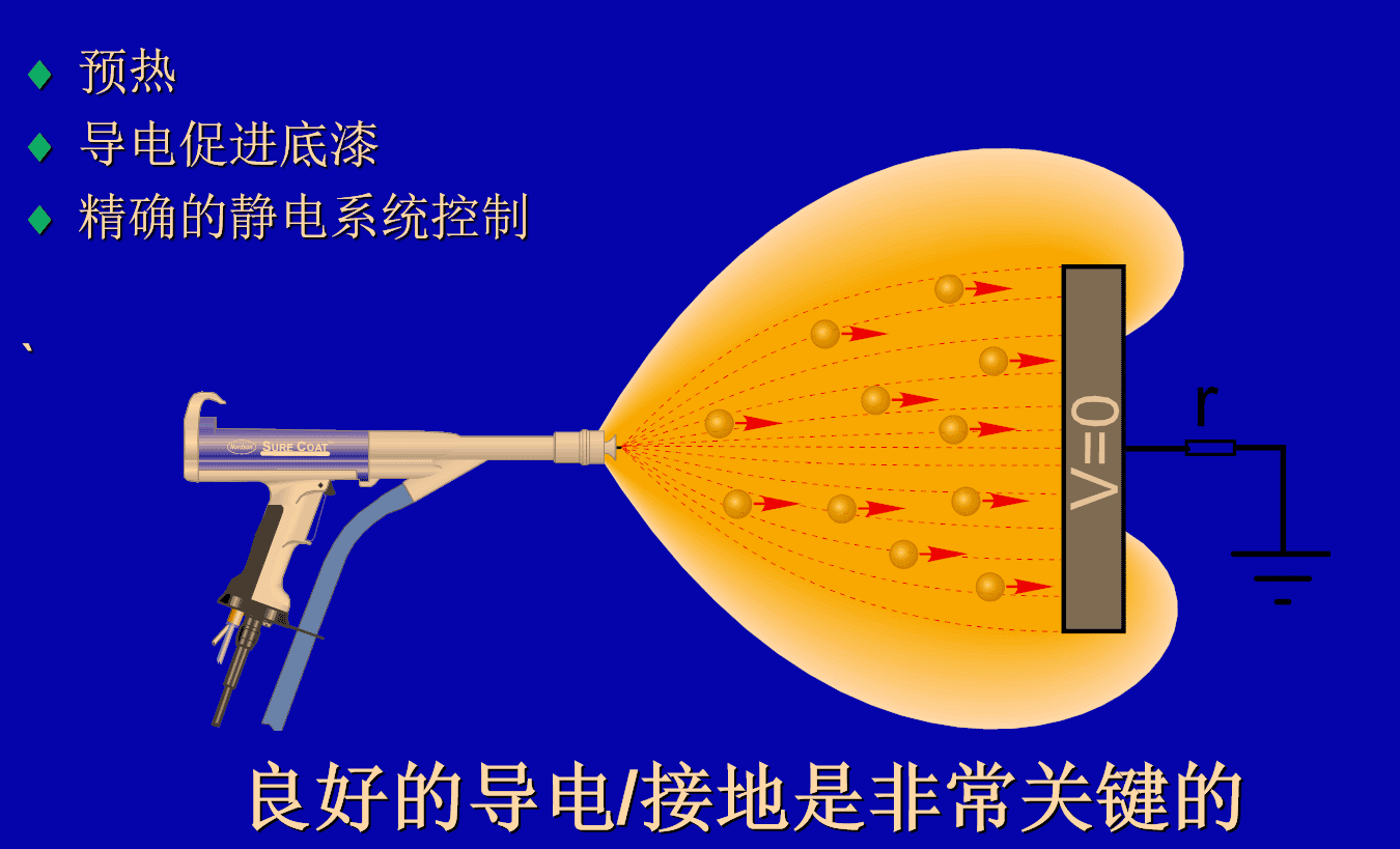 粉末静电喷涂